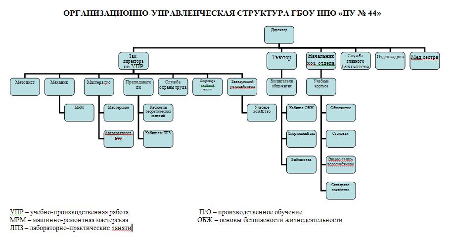 Организационно управленческая структура. Организационно управленческая структура ГБОУ. Должности в ремонтной мастерской. Организационно-управленческая структура элеватора. Организационно управленческая структура предприятия пожарной части.